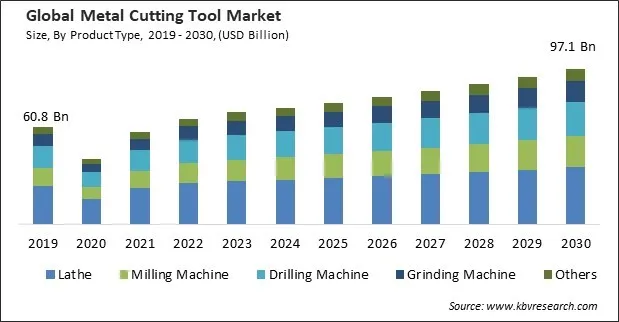 Metal Cutting Tool Market Size - Global Opportunities and Trends Analysis Report 2019-2030 Metal Cutting Tool Market Size - Global Opportunities and Trends Analysis Report 2019-2030