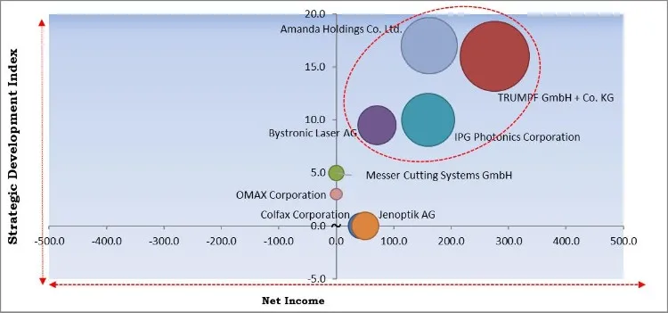 Metal Fabrication Equipment Market - Competitive Landscape and Trends by Forecast 2027