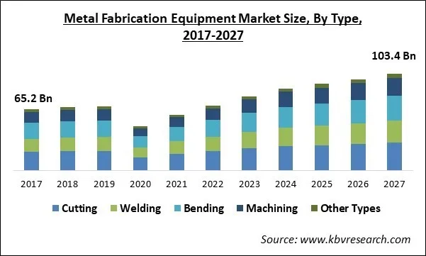 Metal Fabrication Equipment Market Size - Global Opportunities and Trends Analysis Report 2017-2027
