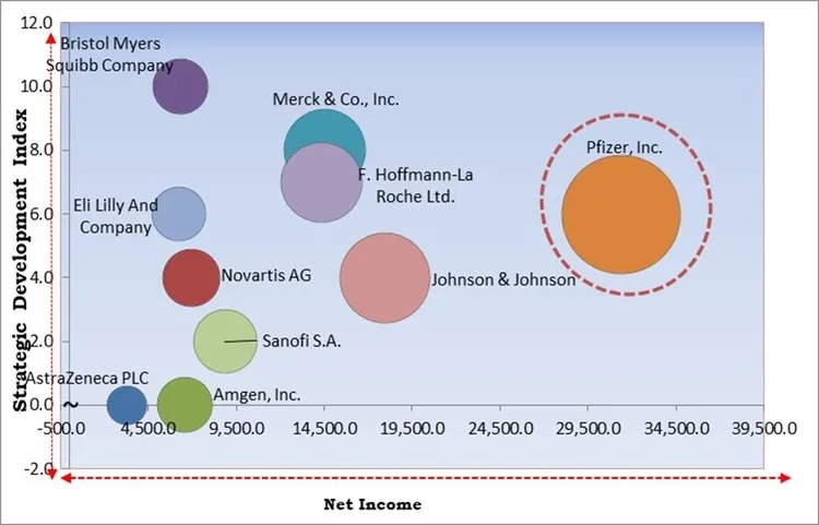 Metastatic Cancer Drugs Market - Competitive Landscape and Trends by Forecast 2030