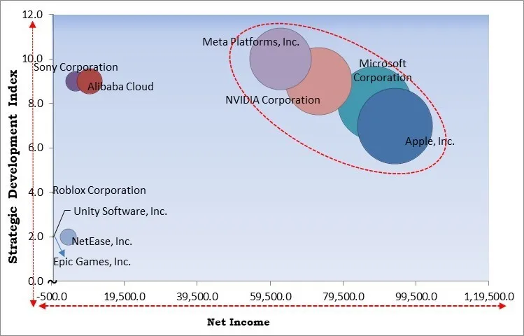 Metaverse Market - Competitive Landscape and Trends by Forecast 2032