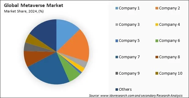 Metaverse Market Share 2024