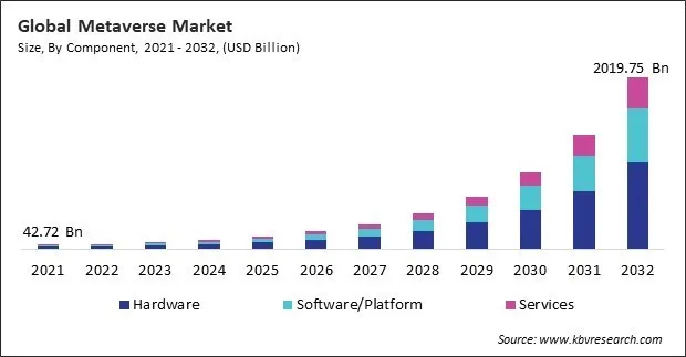 Metaverse Market Size - Global Opportunities and Trends Analysis Report 2021-2032