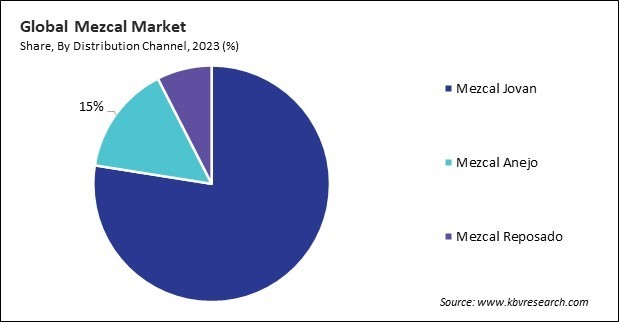Mezcal Market Share and Industry Analysis Report 2023