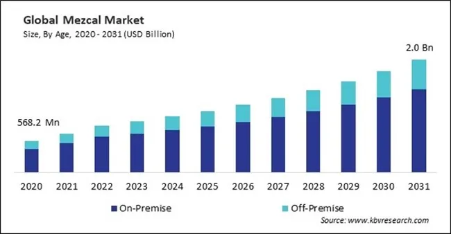 Mezcal Market Size - Global Opportunities and Trends Analysis Report 2020-2031 Mezcal Market Size - Global Opportunities and Trends Analysis Report 2020-2031