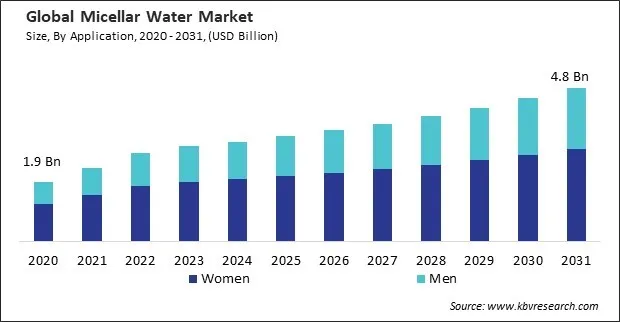 Micellar Water Market Size - Global Opportunities and Trends Analysis Report 2020-2031