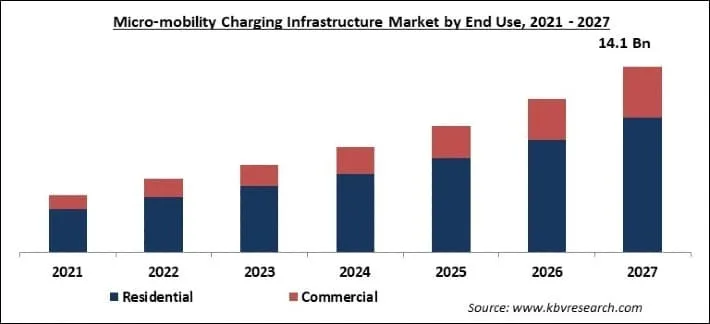 Micro-mobility Charging Infrastructure Market Size - Global Opportunities and Trends Analysis Report 2021-2027 Micro-mobility Charging Infrastructure Market Size - Global Opportunities and Trends Analysis Report 2021-2027