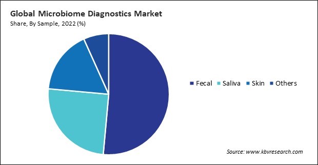Microbiome Diagnostics Market Share and Industry Analysis Report 2022