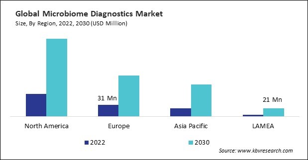 Microbiome Diagnostics Market Size - By Region