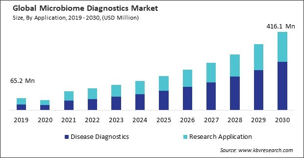 Microbiome Diagnostics Market Size - Global Opportunities and Trends Analysis Report 2019-2030