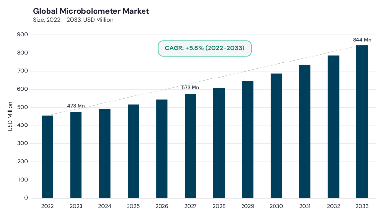 Microbolometer Market CAGR and growth forecast Microbolometer Market CAGR and growth forecast