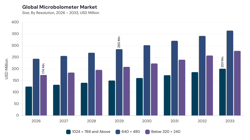 Microbolometer Market segment size and growth forecast Microbolometer Market segment size and growth forecast