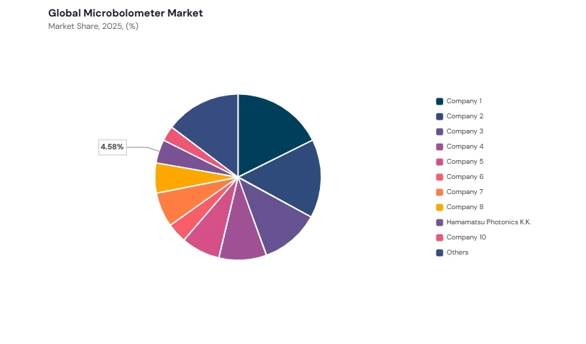 Microbolometer Market share analysis Microbolometer Market share analysis