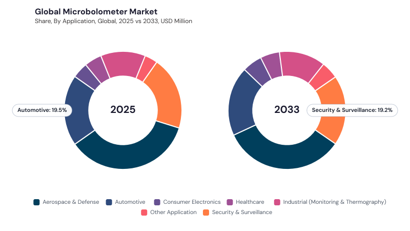 Microbolometer Market segment Share Microbolometer Market segment Share