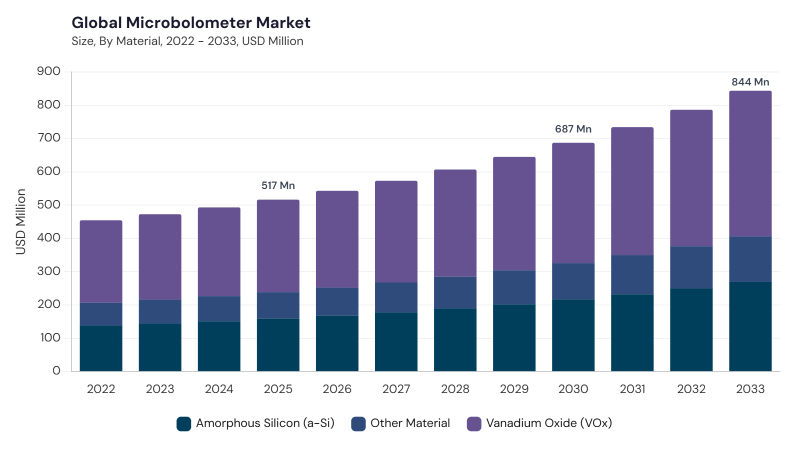 Microbolometer Market size and growth forecast (2022-2033) Microbolometer Market size and growth forecast (2022-2033)