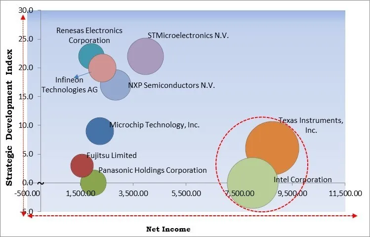 Microcontrollers Market - Competitive Landscape and Trends by Forecast 2030