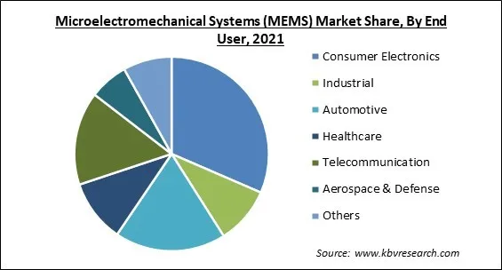 Microelectromechanical Systems (MEMS) Market Share and Industry Analysis Report 2021