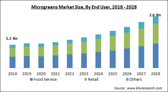 Microgreens Market Size - Global Opportunities and Trends Analysis Report 2018-2028 Microgreens Market Size - Global Opportunities and Trends Analysis Report 2018-2028