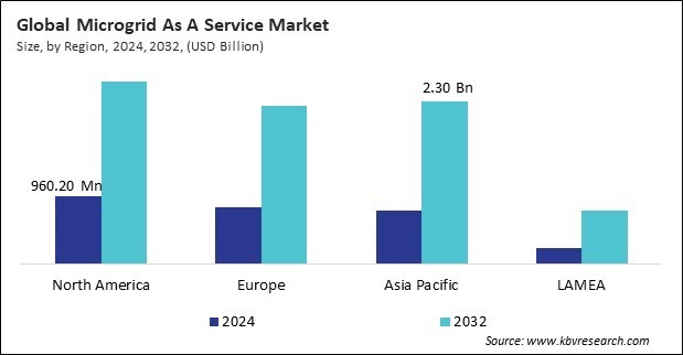 Microgrid As A Service Market Size - By Region
