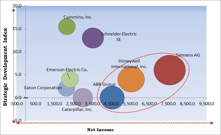 Microgrid Controller Market - Competitive Landscape and Trends by Forecast 2028