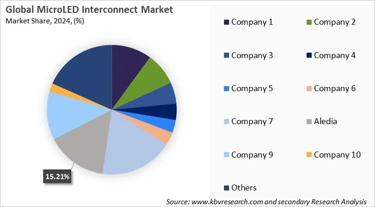 MicroLED Interconnect Market Market Share 2024 MicroLED Interconnect Market Market Share 2024