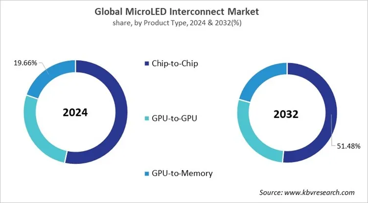 MicroLED Interconnect Market Market Share and Industry Analysis Report 2024 MicroLED Interconnect Market Market Share and Industry Analysis Report 2024