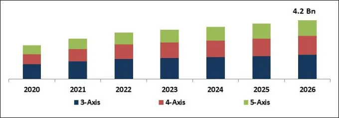 Micromachining Market Size