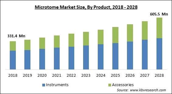 Microtome Market - Global Opportunities and Trends Analysis Report 2018-2028