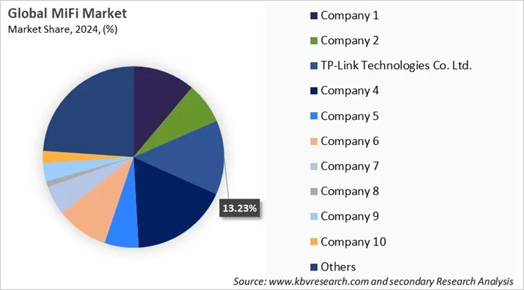 MiFi Market Share 2024