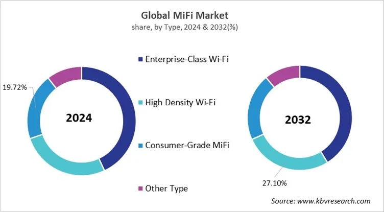 MiFi Market Share and Industry Analysis Report 2024