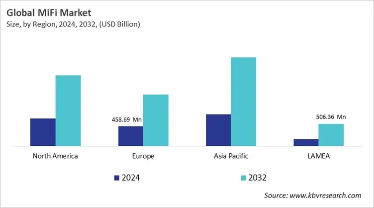 MiFi Market Size - By Region MiFi Market Size - By Region
