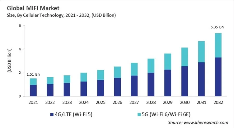 MiFi Market Size - Global Opportunities and Trends Analysis Report 2021-2032