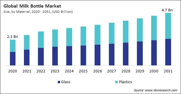 Milk Bottle Market Size - Global Opportunities and Trends Analysis Report 2020-2031 Milk Bottle Market Size - Global Opportunities and Trends Analysis Report 2020-2031