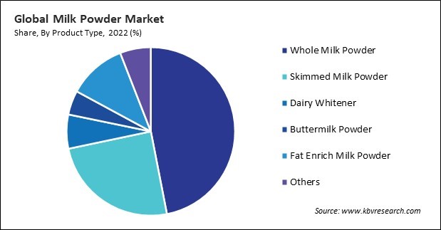 Milk Powder Market Share and Industry Analysis Report 2022