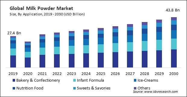 Milk Powder Market Size - Global Opportunities and Trends Analysis Report 2019-2030
