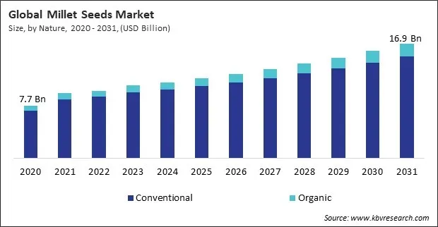 Millet Seeds Market Size - Global Opportunities and Trends Analysis Report 2020-2031