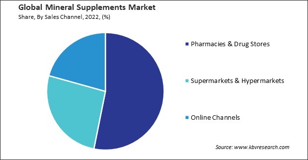 Mineral Supplements Market Share and Industry Analysis Report 2022