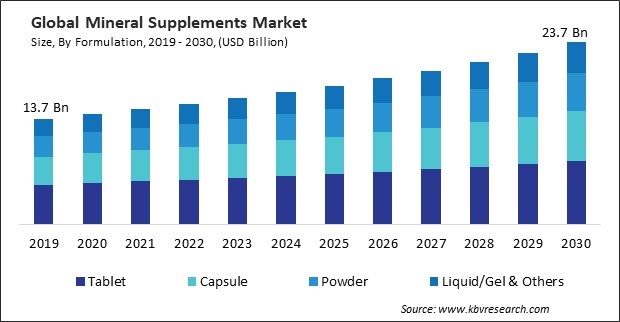 Mineral Supplements Market Size - Global Opportunities and Trends Analysis Report 2019-2030