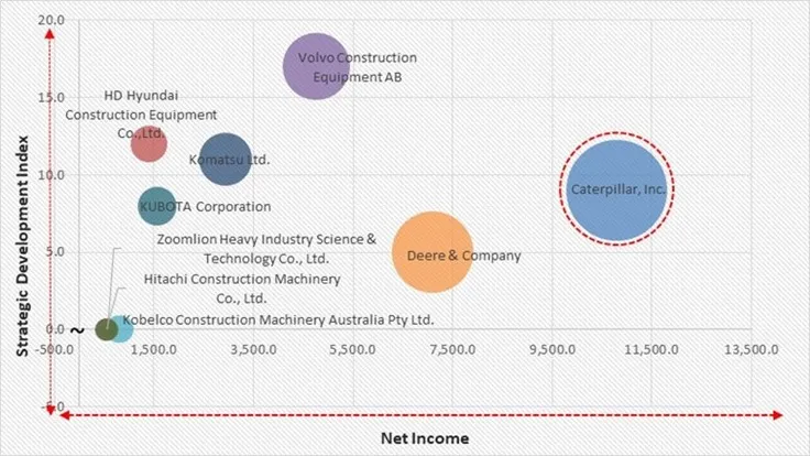 Mini and Mid Excavators Market - Competitive Landscape and Trends by Forecast 2032