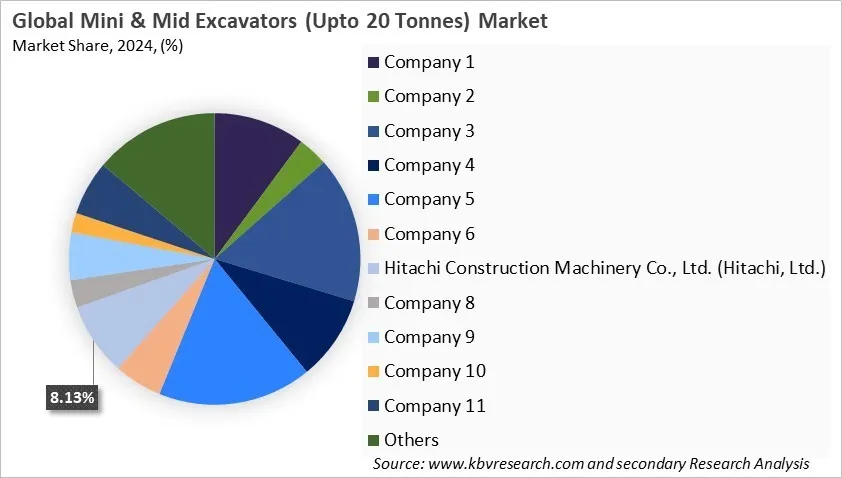 Mini and Mid Excavators Market Share 2024