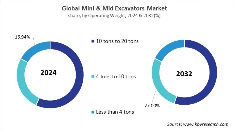 Mini and Mid Excavators Market Share and Industry Analysis Report 2024