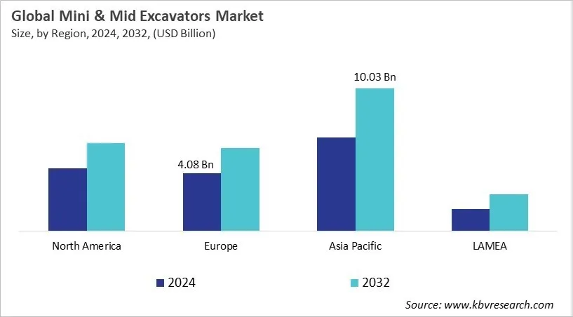  Mini and Mid Excavators Market Size - By Region