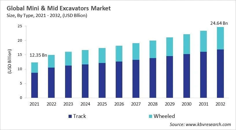 Mini and Mid Excavators Market Size - Global Opportunities and Trends Analysis Report 2021-2032