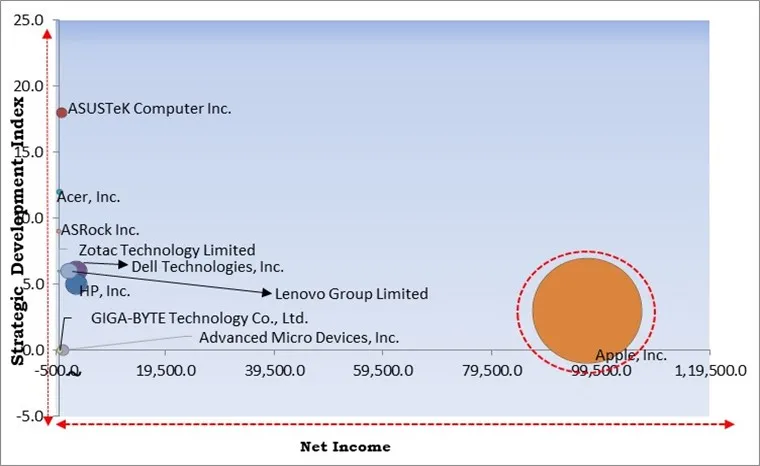 Mini PCs Market - Competitive Landscape and Trends by Forecast 2031