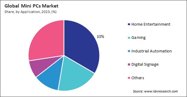 Mini PCs Market Share and Industry Analysis Report 2023