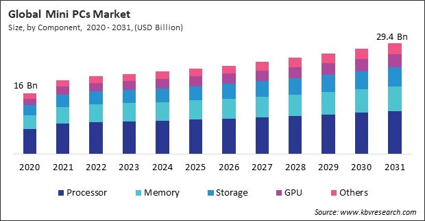 Mini PCs Market Size - Global Opportunities and Trends Analysis Report 2020-2031