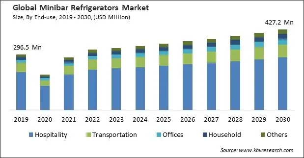 Minibar Refrigerators Market Size - Global Opportunities and Trends Analysis Report 2019-2030 Minibar Refrigerators Market Size - Global Opportunities and Trends Analysis Report 2019-2030