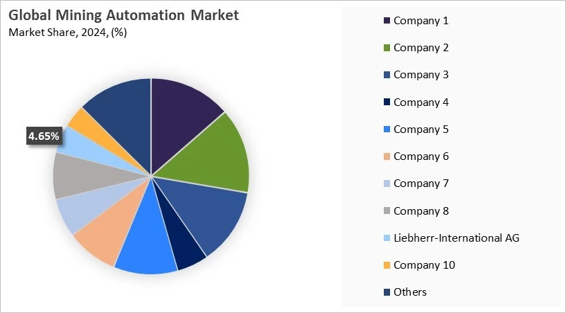 Mining Automation Market Share 2024