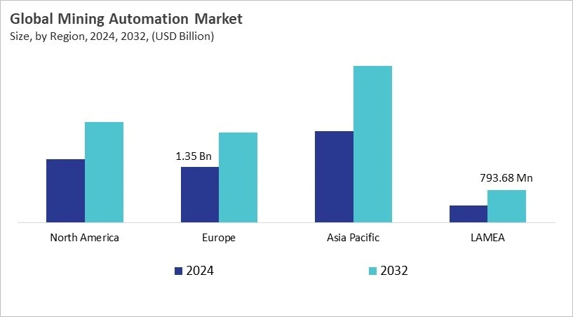 Mining Automation Market Size - By Region