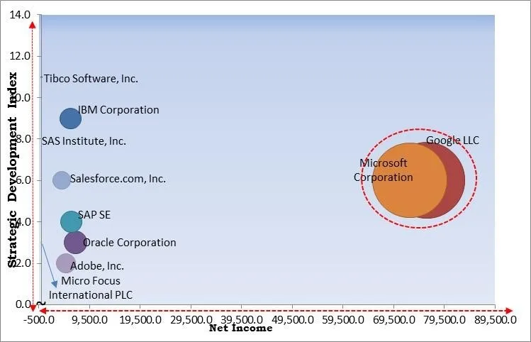 Mobile Analytics Market - Competitive Landscape and Trends by Forecast 2028
